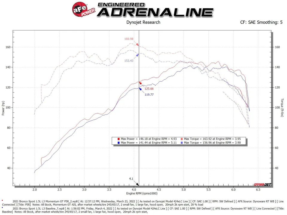 aFe Power 2021 Ford Bronco Sport // 20-22 Ford Escape L3-1.5L (t) Momentum GT Cold Air Intake System w/ Pro 5R Filter 50-70078R 6 of 6