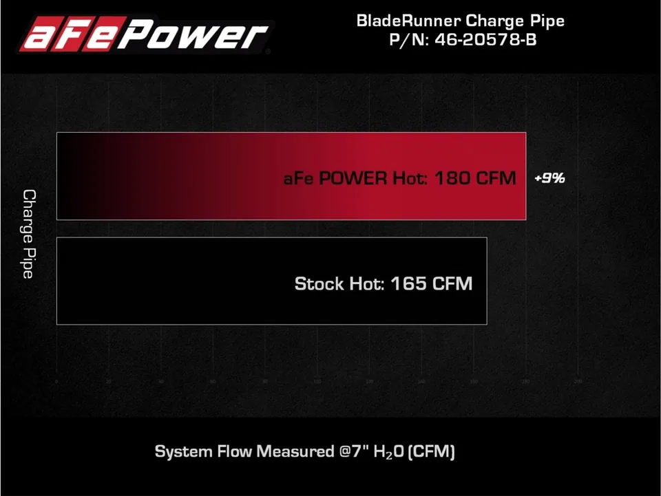 aFe Power 21-22 Ford Bronco L4-2.3L (t) BladeRunner 3 IN Aluminum Hot Charge Pipe Black 46-20578-B 6 of 6