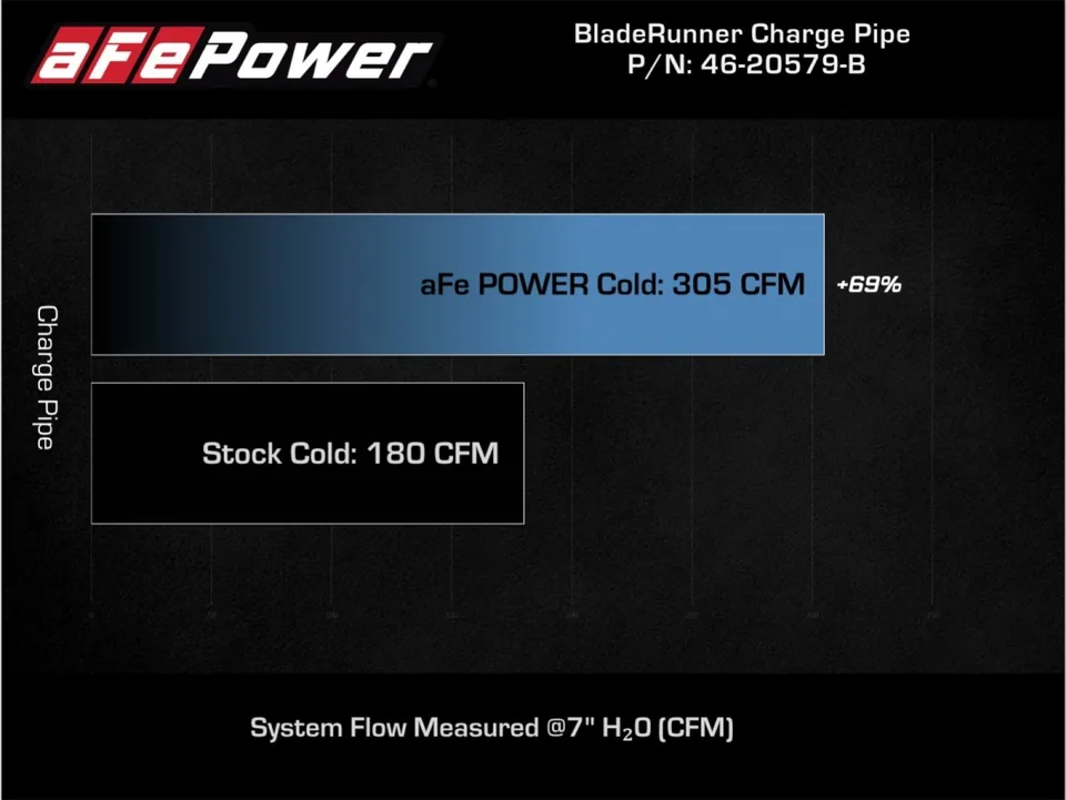 aFe Power 21-22 Ford Bronco L4-2.3L (t) BladeRunner 3in Aluminum Cold Charge Pipe Black 46-20579-B 6 of 6