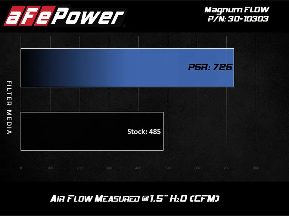 aFe 17-20 Porsche Boxster/Cayman (718) 982 H4 2.0L/2.5L (t) Magnum Flow Pro 5R Air Filter 30-10303 4 of 4