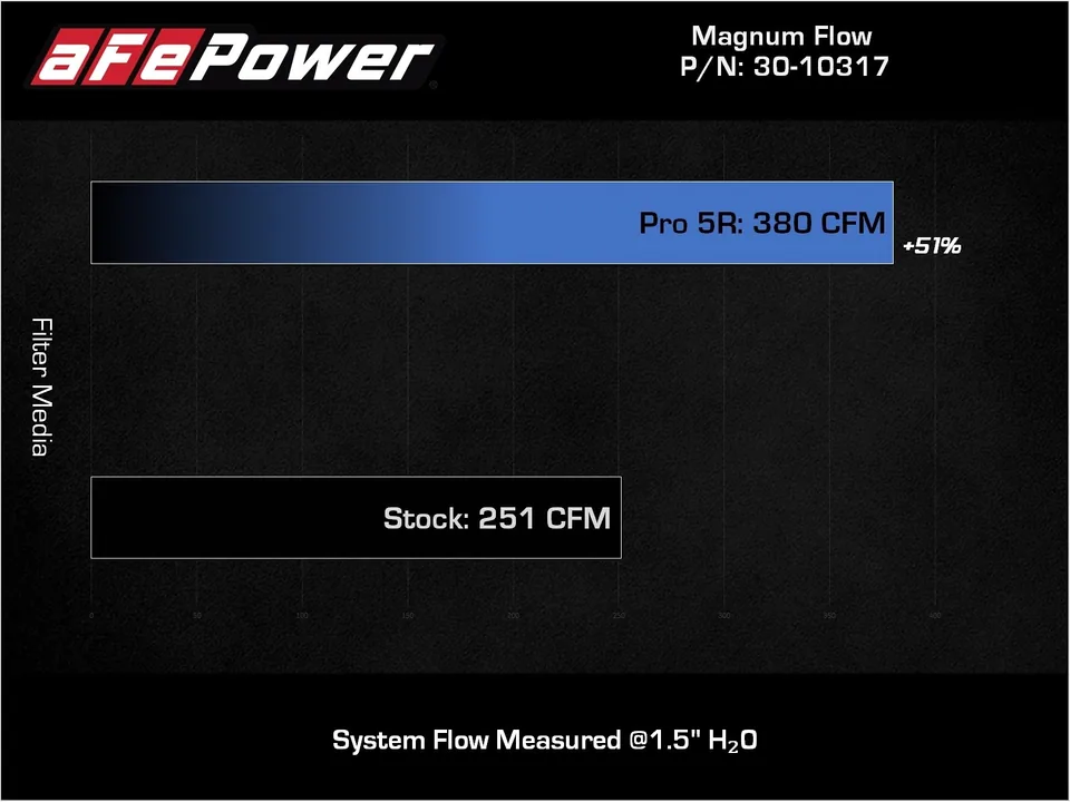 aFe 18-21 Kia Stinger V6-3.3L (tt) Magnum FLOW OE Replacement Air Filter w/ Pro 5R Media 30-10317 4 of 4