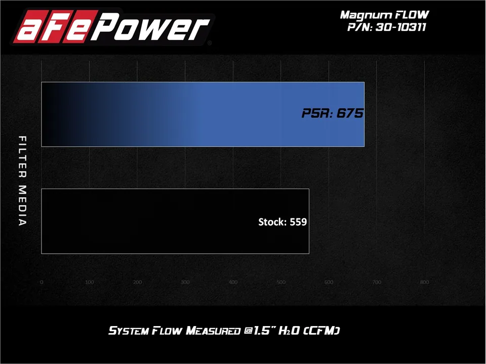 aFe 74-83 Porsche 911 H6-2.7/3.0L (t) Magnum FLOW OE Replacement Air Filter w/ Pro 5R Media 30-10311 4 of 4