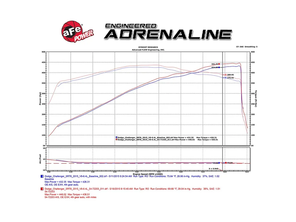 aFe Black Series Carbon Fiber CAIS w/PDS Filter 11-19 Dodge Challenger/Charger SRT8 V8-6.4L 58-10003D 6 of 6