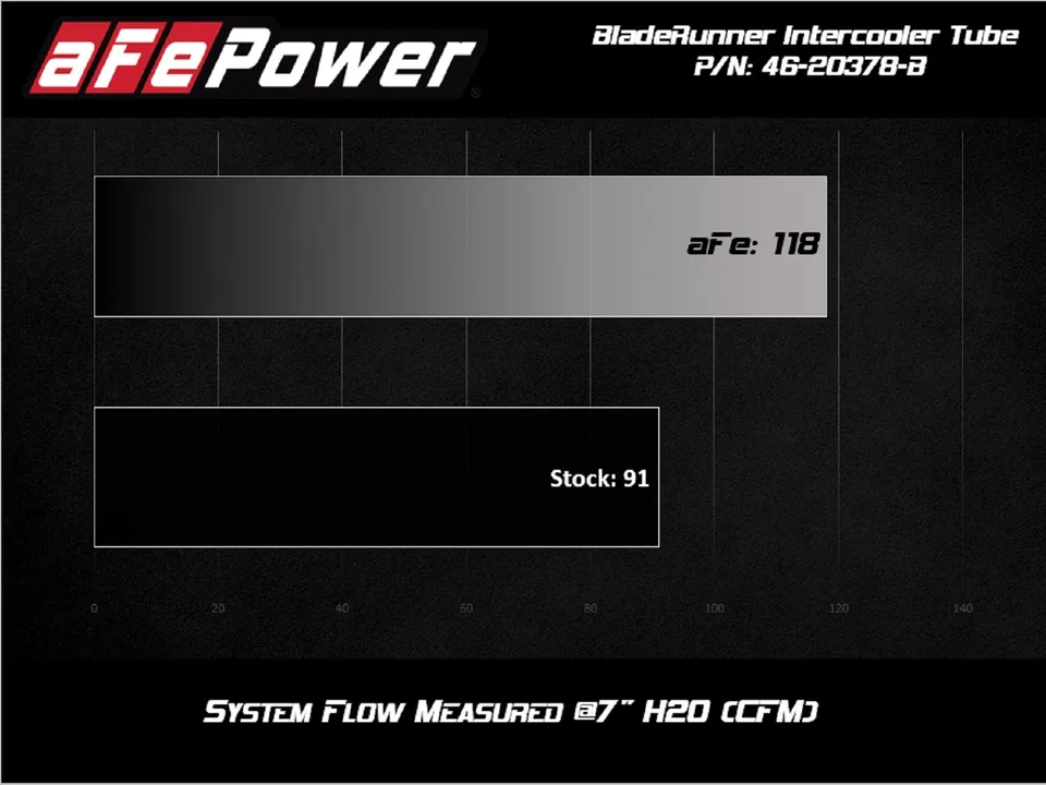 aFe BladeRunner 2.5in Aluminium Hot Side Charge Pipe 15-21 Subaru WRX 2.0T - Black 46-20378-B 5 of 5