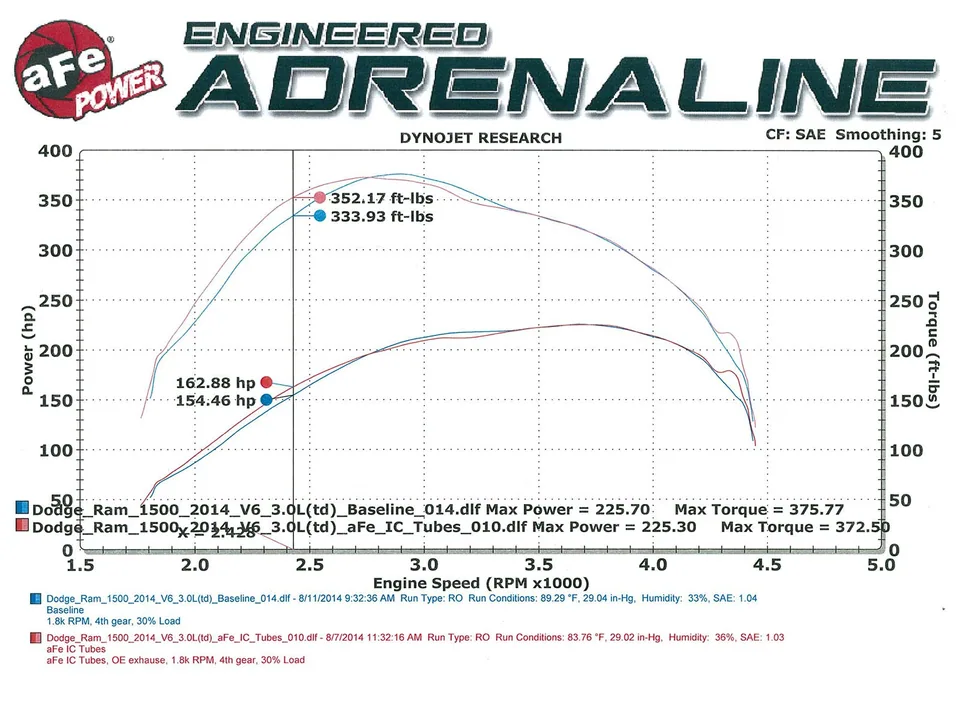 aFe Bladerunner 3in Black Intercooler Hot and Cold Side Tubes 14-15 Dodge Ram 1500 EcoDiesel V6 3.0L 46-20174-B 4 of 4