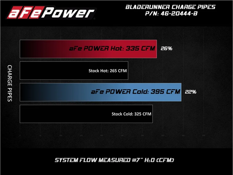 aFe BladeRunner Black 3in Aluminum Charge Pipe Kit 20-21 GM Diesel Trucks V8-6.6L (td) L5P 46-20444-B 5 of 5