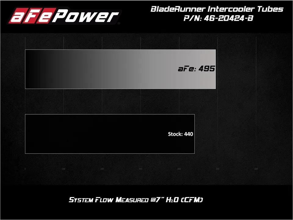aFe BladeRunner Black Intercooler Hot & Cold Side Tubes Combo 19-21 GM Trucks 1500 L4-2.7L (t) 46-20424-B 6 of 6