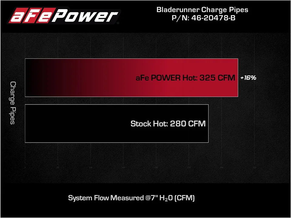 aFe Bladerunner Intercooler Hot Charge Pipe Black 2-2.5in 21 Ford F-150 V6-2.7L (tt) 46-20478-B 6 of 6