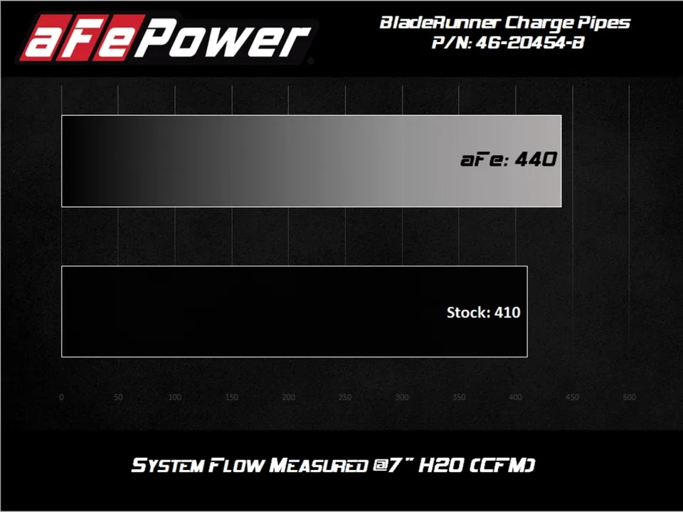 aFe BladeRunner Intercooler Hot & Cold Side Tubes Combo 20-21 GM Trucks 3.0L (td) - Black 46-20454-B 6 of 6