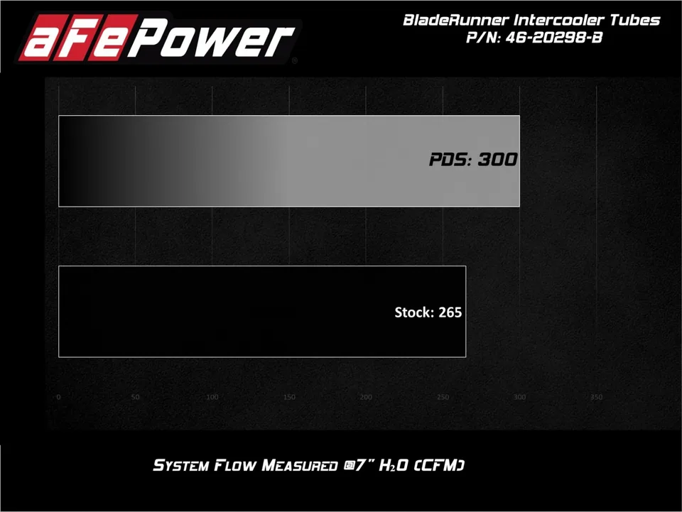 aFe Bladerunner Intercooler Tubes Hot Side 2.5in 17-20 Ford F-150 & Raptor V6 3.5L(tt) 46-20298-B 6 of 6
