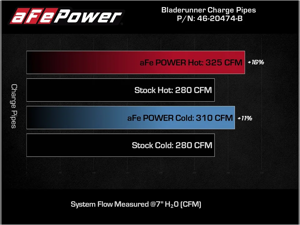 aFe Bladerunner Intercoolers I/C Tubes Hot/Cold 21 Ford F-150 V6-2.7L (tt) - Black 46-20474-B 6 of 6