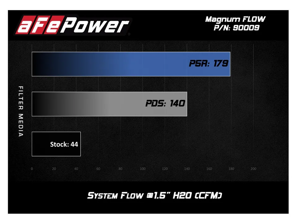 aFe Magnum FLOW Air Filters PDS Round Racing Air Filter 6in OD x 5in ID x 3-1/2in H 11-90009 5 of 5