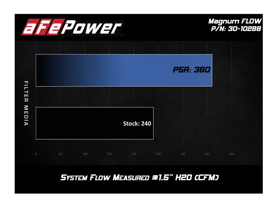 aFe Magnum FLOW OE Replacement Air Filter w/ Pro 5R Media 12-15 Mercedes-Benz C250 30-10288 5 of 5