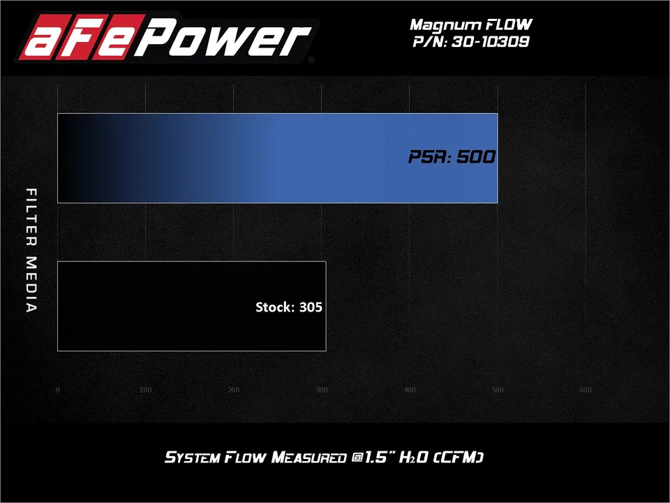 aFe Magnum FLOW Pro 5R Air Filter 13-18 Toyota Rav4 2.5L 30-10309 4 of 4