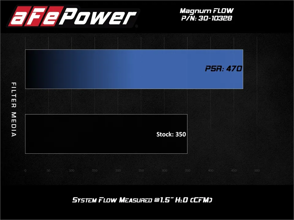 aFe Magnum FLOW Pro 5R Air Filter 19-21 BMW X7 L6 3.0L 30-10328 4 of 4