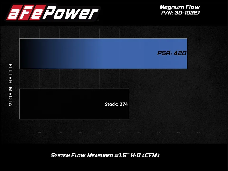 aFe Magnum FLOW Pro 5R Air Filter 19-21 Subaru Crosstrek 2.0L 30-10327 4 of 4