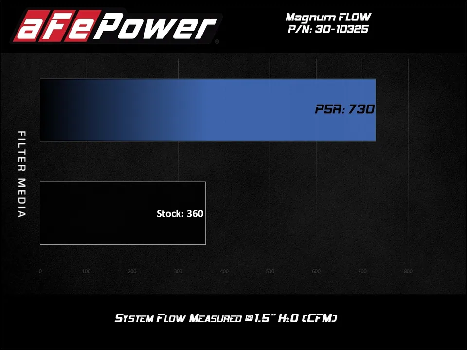 aFe Magnum FLOW Pro 5R Air Filter 2020 GM Trucks 6.6L (td) L5P 30-10325 1 of 5