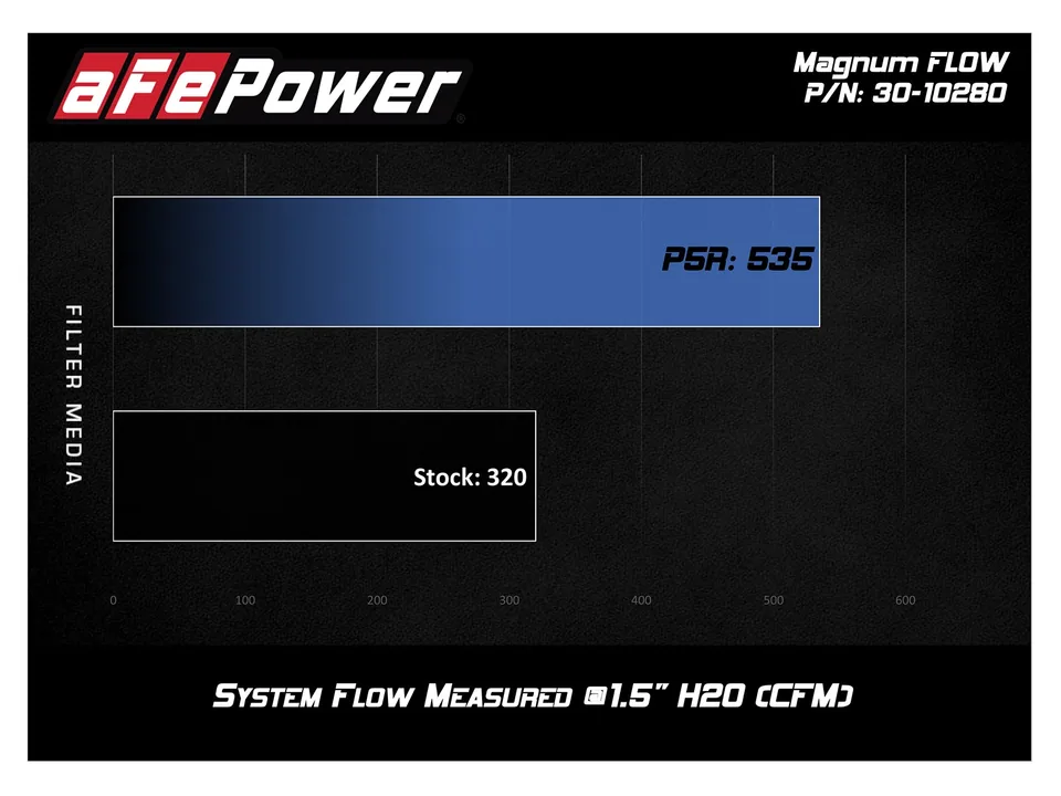 aFe Magnum FLOW Pro 5R OE Replacement Filter 2018+ Jeep Wrangler (JL) V6 3.6L 30-10280 5 of 5