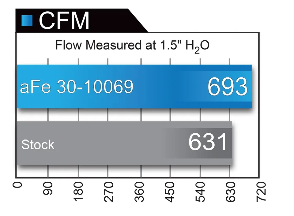 aFe Magnum FLOW Pro DRY S OE Replacement Filter 04-08 Porsche 911 Carrera (997) H6 3.6L 31-10069 6 of 6