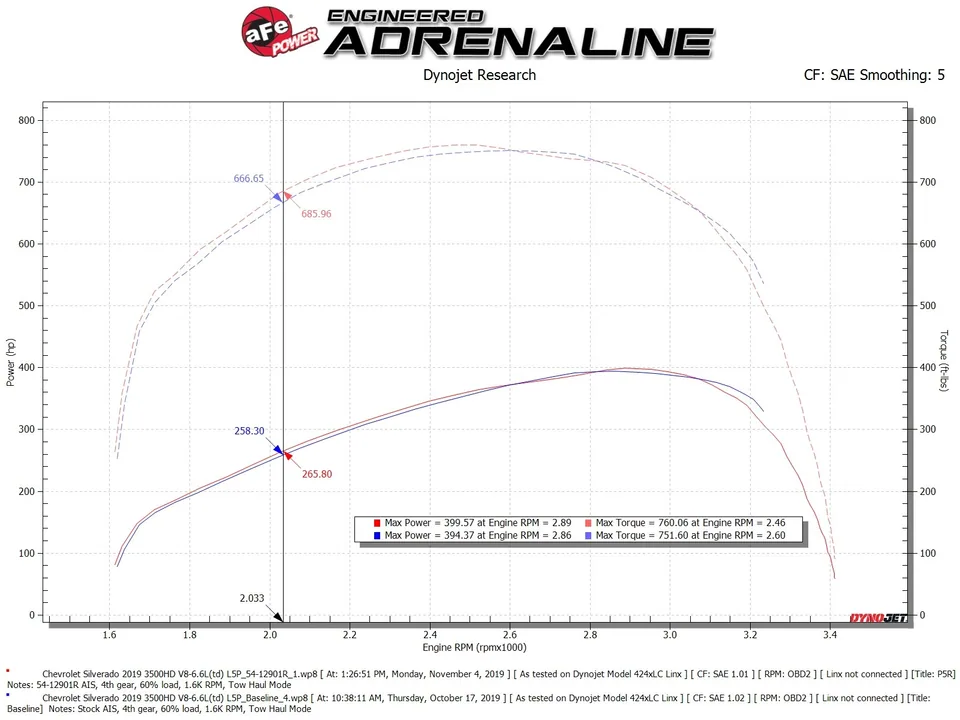 aFe Magnum FORCE Stage-2 Pro 5R Cold Air Intake System 17-19 GM Silverado/Sierra 2500HD/3500HD 54-12902R 6 of 6