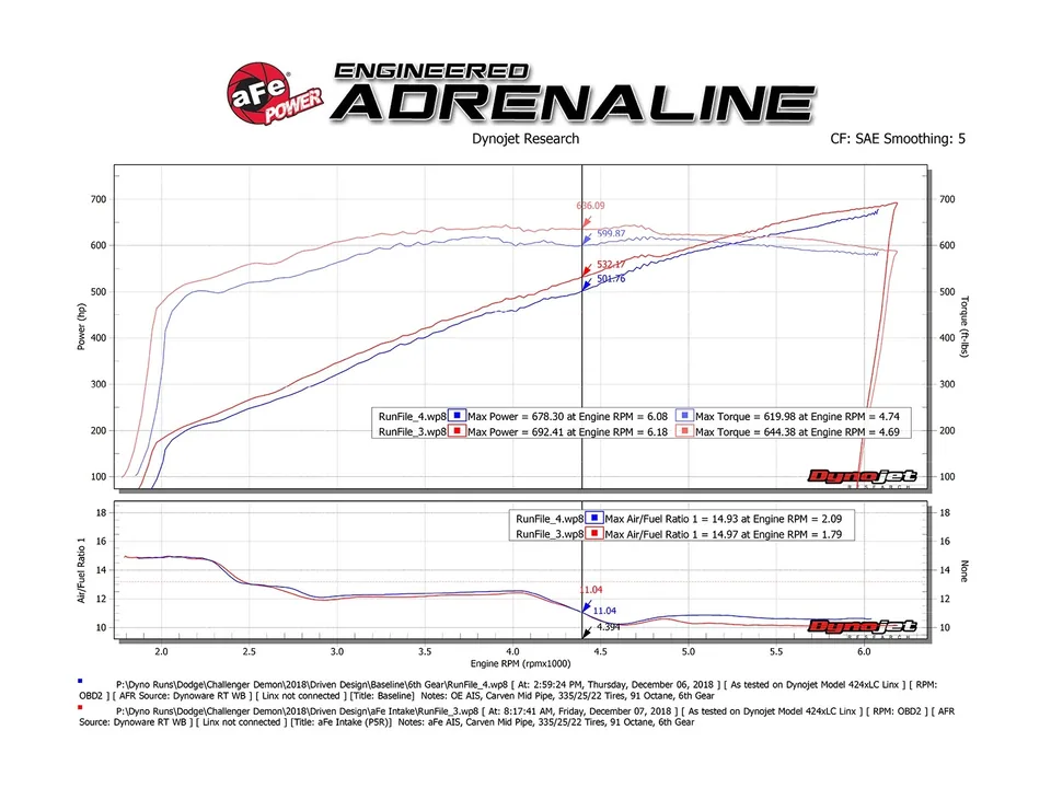 aFe Magnum Force Stage-2 Track Series Carbon Fiber AIS w/ Pro 5R Media - 18-23 Dodge Challenger V8-6.2L 57-10001R 6 of 6