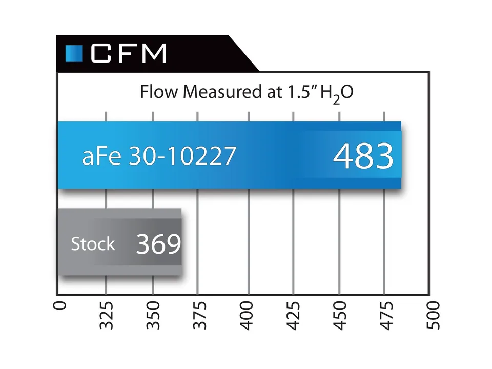 aFe MagnumFLOW Air Filters OER P5R A/F P5R BMW 528i (F10) 12-15 L4-2.0L (turbo) N20 30-10227 4 of 4