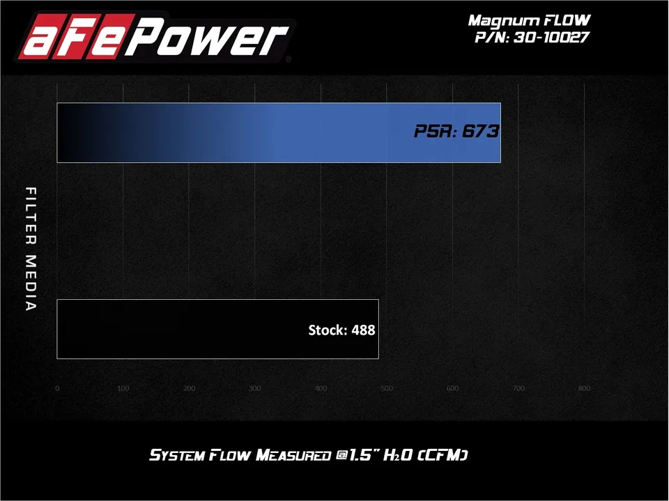 aFe MagnumFLOW Air Filters OER P5R A/F P5R Toyota Landcruiser 98-074Runner V8 03-09 30-10027 4 of 4