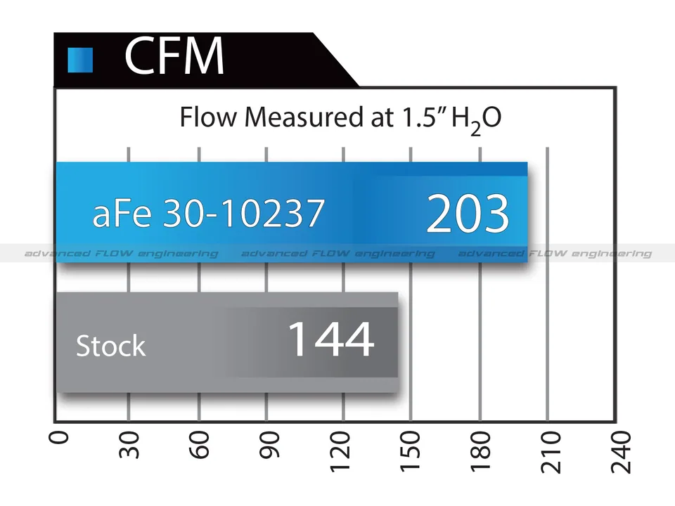 aFe MagnumFLOW Air Filters OER P5R A/F P5R Toyota Prius 10-12 L4-1.5L Hybrid 30-10237 5 of 5