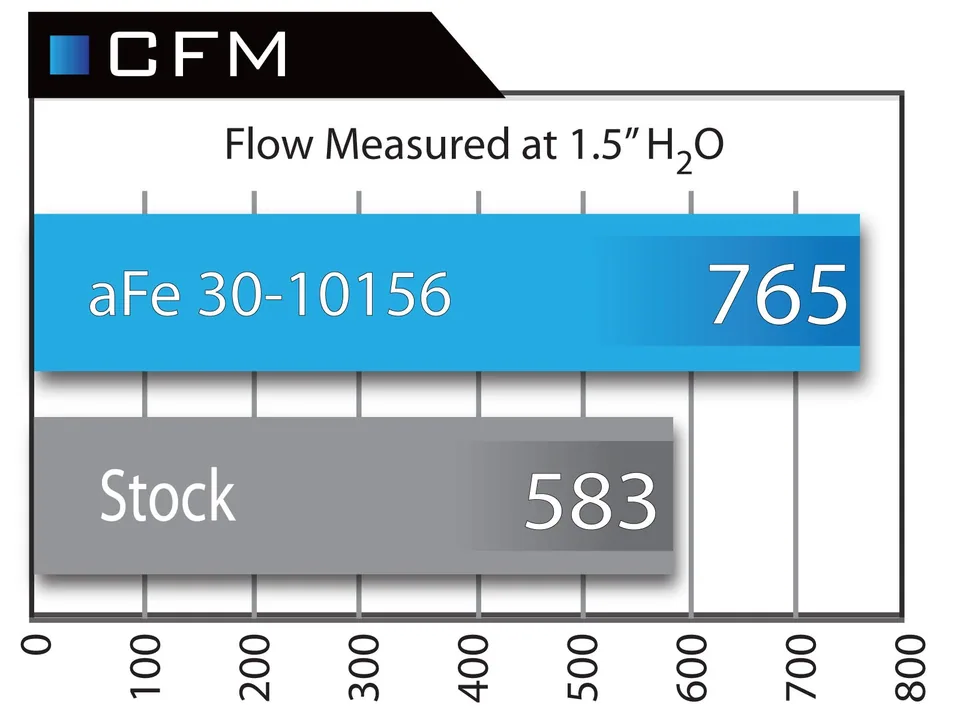 aFe MagnumFLOW Air Filters OER PDS A/F PDS BMW 335i 09-15 135i/535i 09-15 L6 (tt) 31-10156 6 of 6
