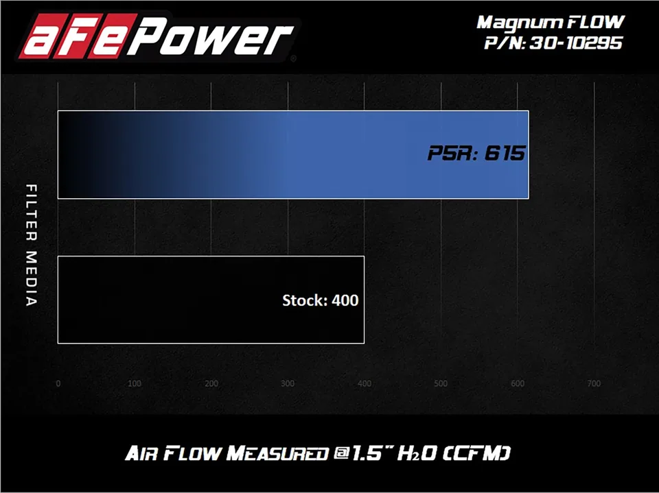 aFe MagnumFLOW OE Air Filter Pro 5R 15-20 Ford Transit V6-3.5L 30-10295 5 of 5