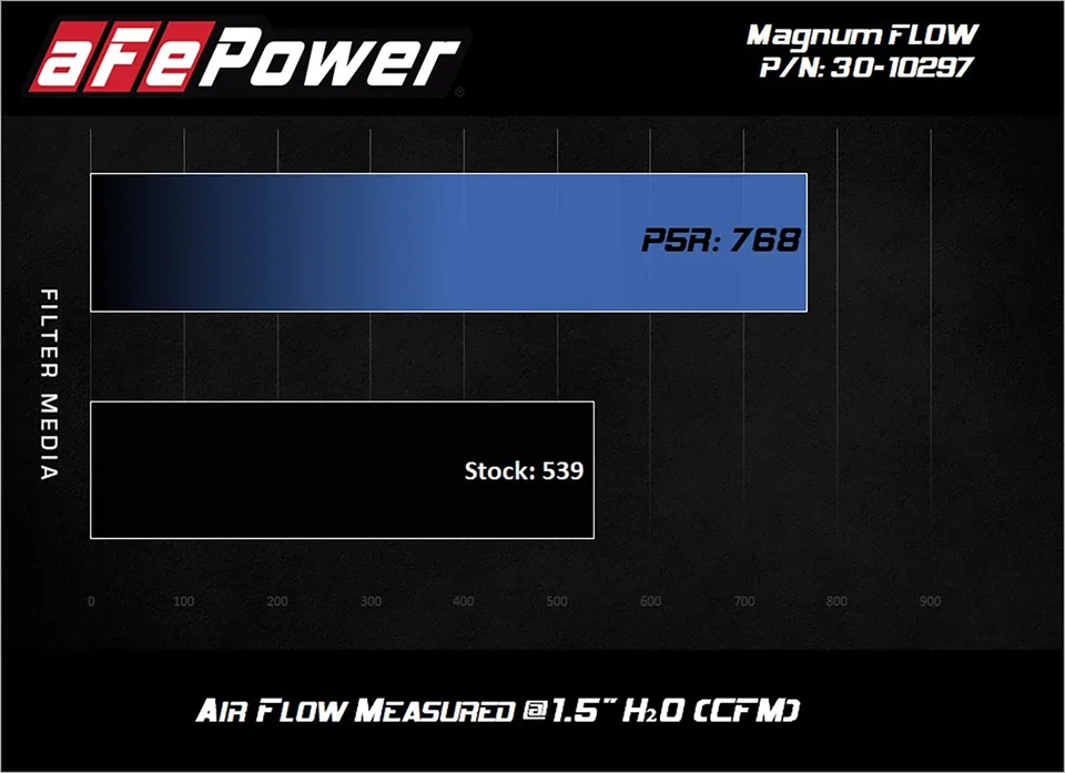aFe MagnumFLOW OE Air Filter Pro 5R 17-21 GM Compact SUVs L4-2.0L(t) / L4-2.5L / V6-3.6L 30-10297 5 of 5