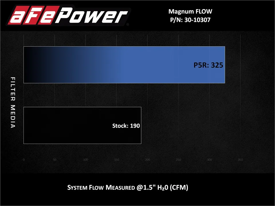 aFe MagnumFLOW Pro 5R OE Replacement Filter 14-19 Ford Fiesta 1.6L Turbo 30-10307 6 of 6
