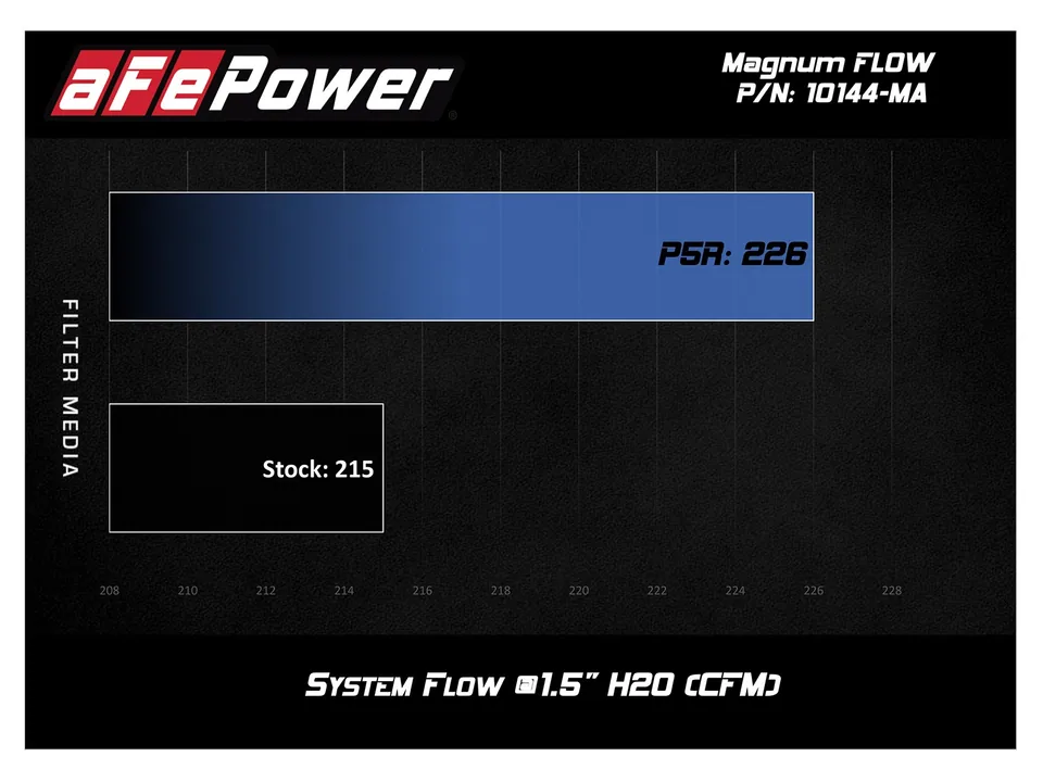 aFe MagnumFLOW Pro 5R OE Replacement Filter 15-18 Porsche Macan S/GTS V6-3.0L (tt) 10-10144-MA 6 of 6