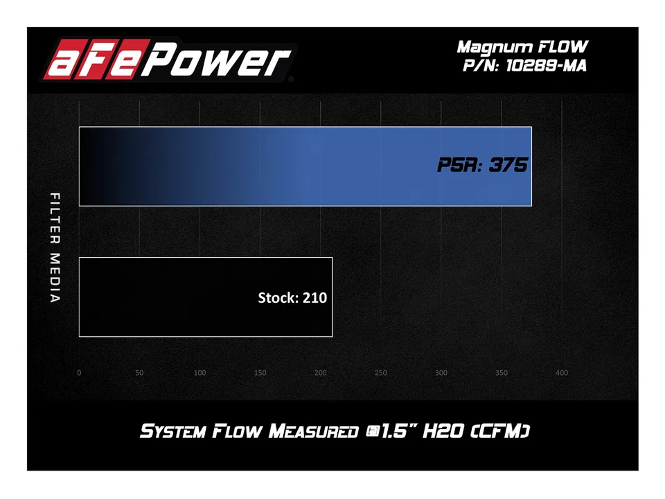 aFe MagnumFLOW Pro 5R OE Replacement Filter 15-19 Mercedes-Benz C63 AMG (C205/A205) V8-4.0L (tt) 30-10289-MA 4 of 4