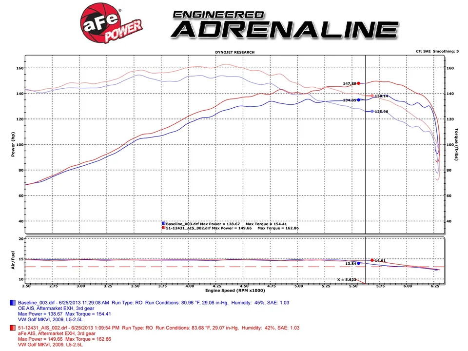 aFe MagnumFORCE Intake Stage-2 Pro 5R 09-10 VW Jetta/Golf/Rabbit (MKV) L5 2.5L 54-12432 6 of 6