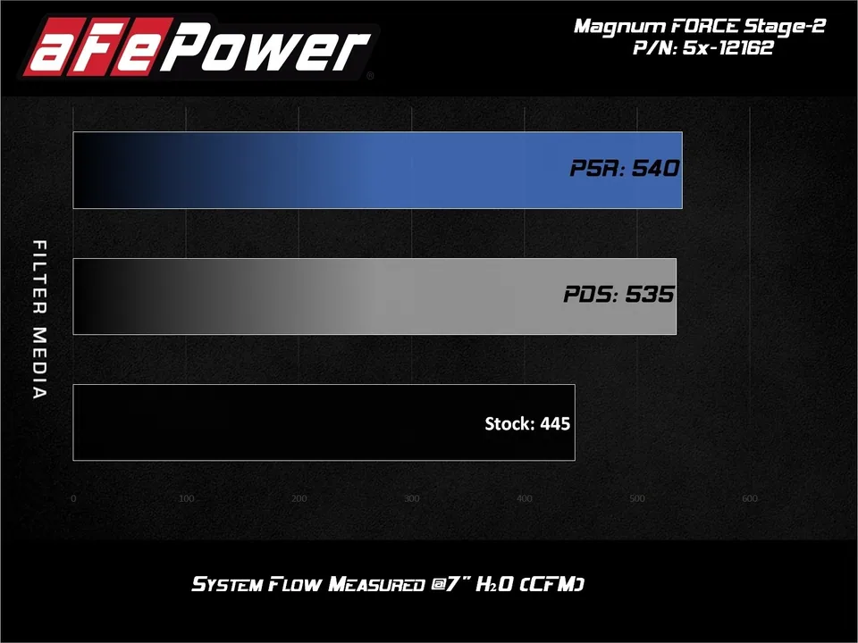 aFe MagnumFORCE Intake Stage-2 Pro 5R 11-22 Dodge Challenger/Charger/Chrysler 300 V8 5.7L 54-12162 5 of 6