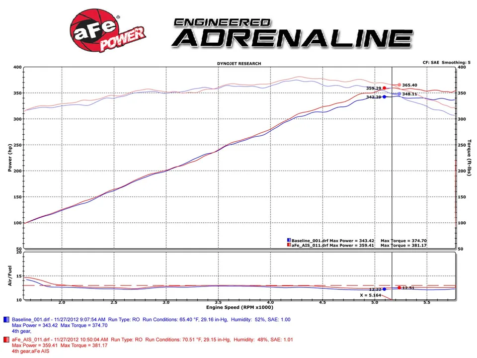aFe MagnumFORCE Intake Stage-2 Pro 5R 11-22 Dodge Challenger/Charger/Chrysler 300 V8 5.7L 54-12162 6 of 6