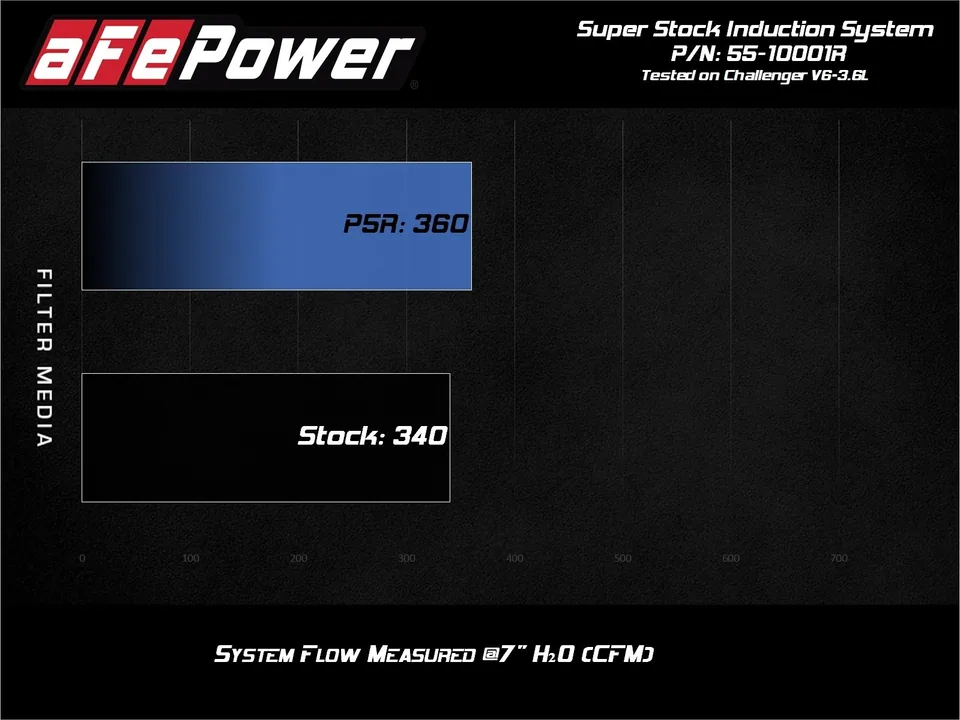 aFe MagnumFORCE Intake Super Stock Pro 5R Media Dodge Challenger 15-20 V6-3.6L/V8-5.7L/6.4L/6.2L 55-10001R 6 of 6