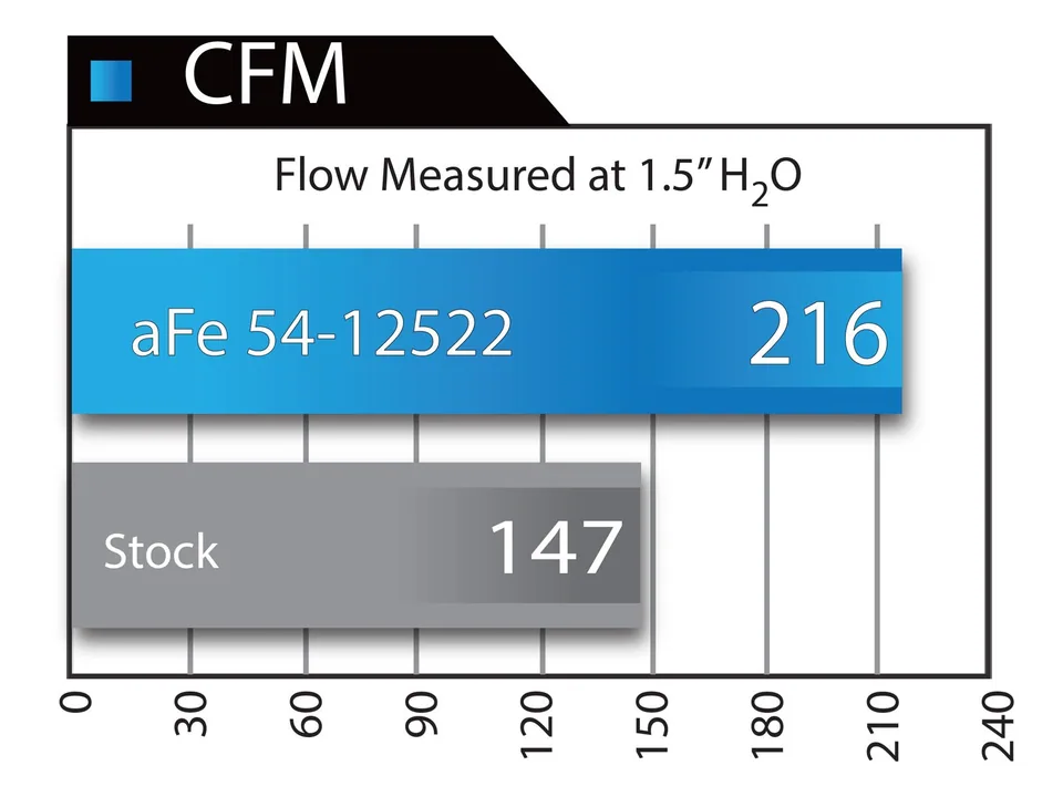 aFe MagnumFORCE Intake System Stage-2 Pro DRY S 12-15 BMW X1 (E84) 2.0L N20 51-12522 5 of 5