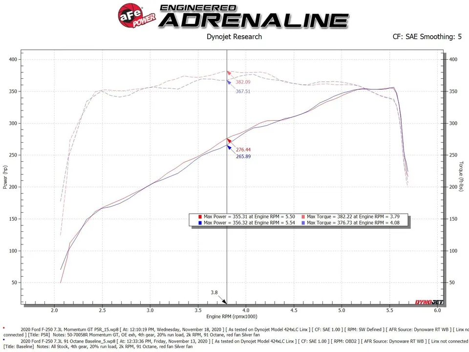aFe Momentum GT Cold Air Intake System w/ Pro 5R Filter 20-22 Ford F-250 / F-350 Super Duty V8-7.3L 50-70058R 6 of 6