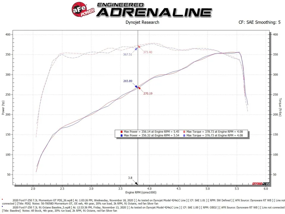 aFe Momentum GT Cold Air Intake System w/ Pro Dry S 20-22 Ford F-250 / F-350 Super Duty V8-7.3L 50-70058D 6 of 6
