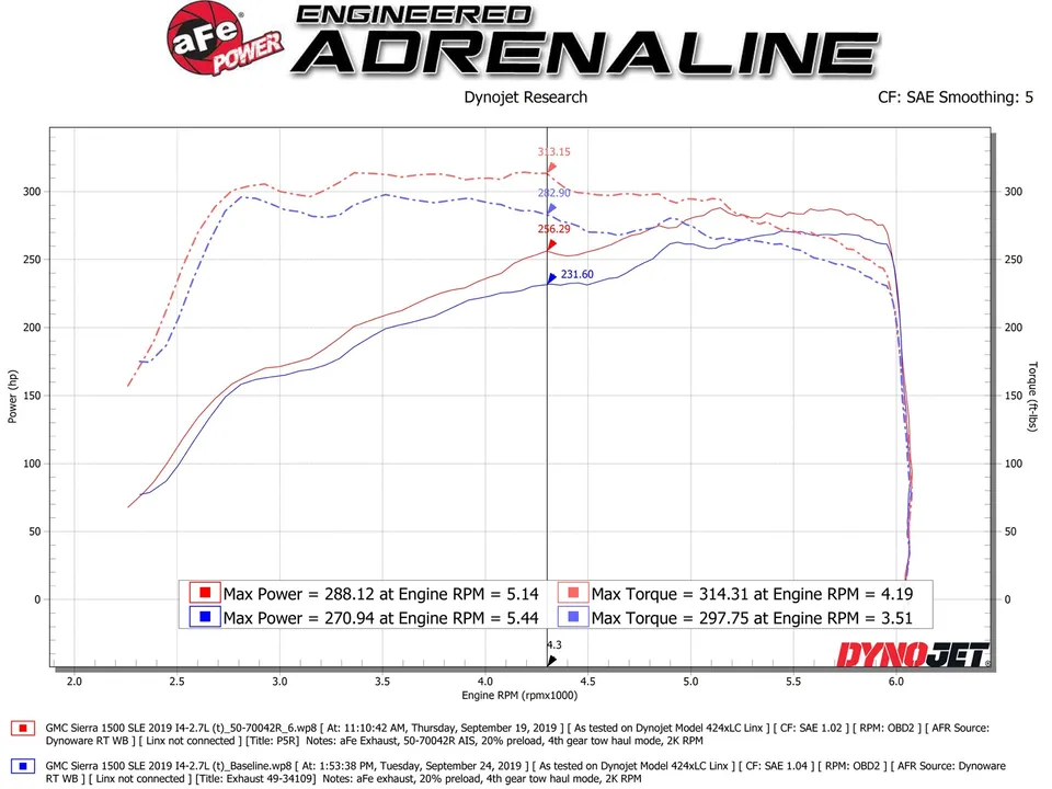 aFe Momentum GT Pro 5R Cold Air Intake System 19-23 GM Silverado/Sierra 1500 V6-2.7L (t) 50-70042R 6 of 6