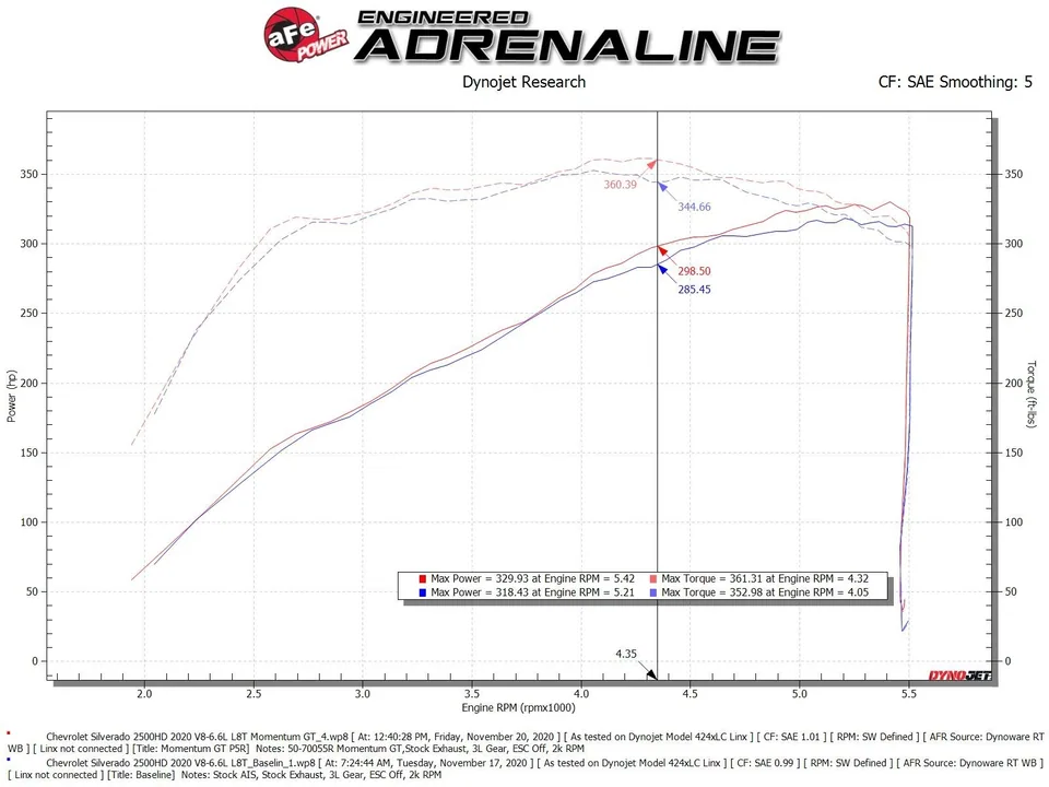 aFe Momentum GT Pro 5R Cold Air Intake System GM Trucks 2500/3500HD 2020-2023 V8-6.6L 50-70055R 6 of 6