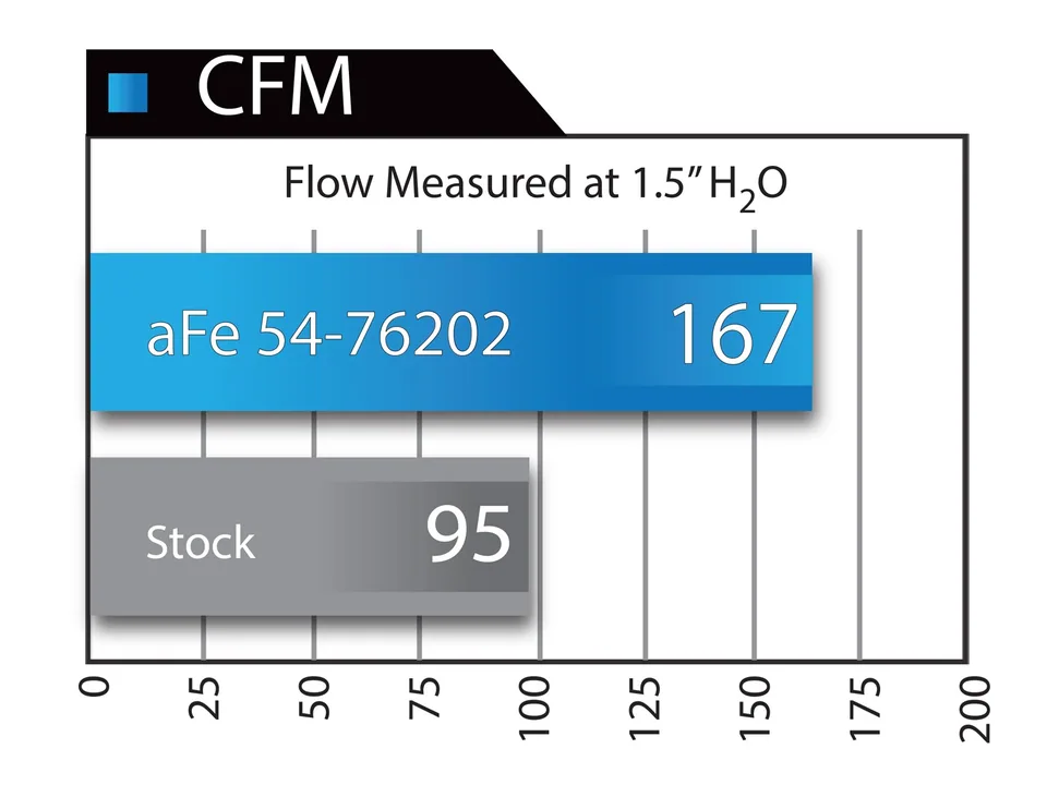 aFe Momentum GT Pro DRY S Stage-2 Intake System 97-06 Jeep Wrangler (TJ) L6 4.0L 51-76202 6 of 6