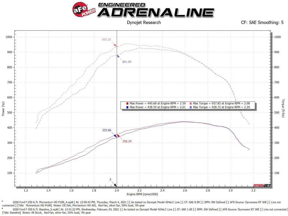 aFe Momentum HD Cold Air Intake System w/Pro 10R Filter 20-22 Ford F250/350 Power Stroke V8-6.7L (td) 50-70007T 6 of 6