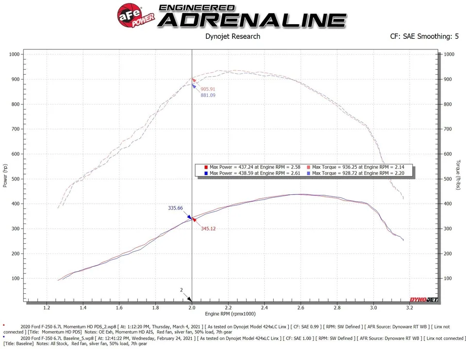 aFe Momentum HD Cold Air Intake System w/Pro Dry S Filter 20-22 Ford F250/350 Power Stroke V8-6.7L (td) 50-70007D 6 of 6
