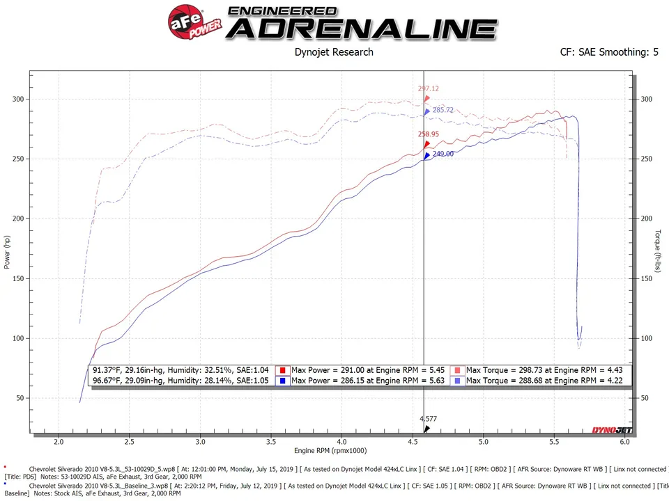 aFe Quantum Cold Air Intake System w/ Pro Dry S Media 09-13 GM Silverado / Sierra  and Trucks V8-4.8/5.3/6.2L 53-10029D 6 of 6