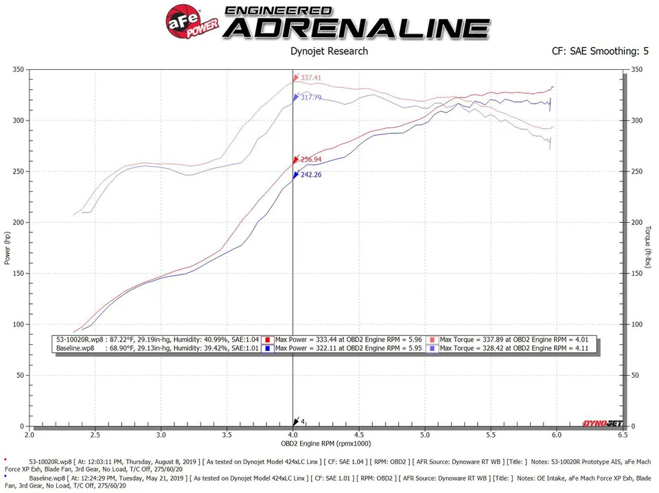 aFe Quantum Cold Air Intake w/ Pro 5R Media 07-21 Toyota Tundra V8-5.7L 53-10020R 5 of 6