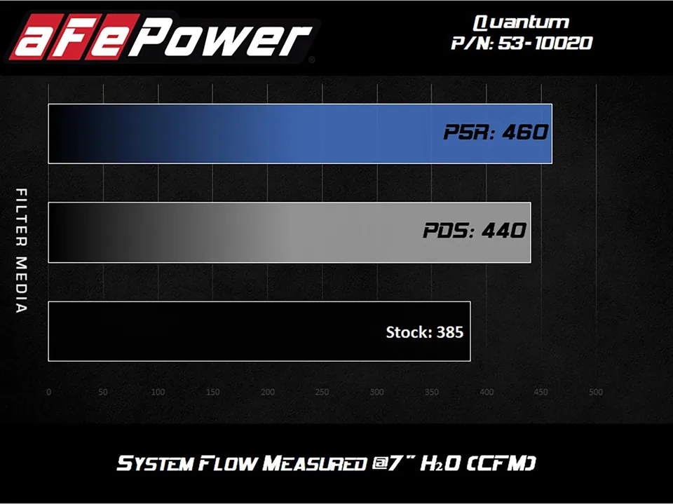 aFe Quantum Cold Air Intake w/ Pro 5R Media 07-21 Toyota Tundra V8-5.7L 53-10020R 6 of 6