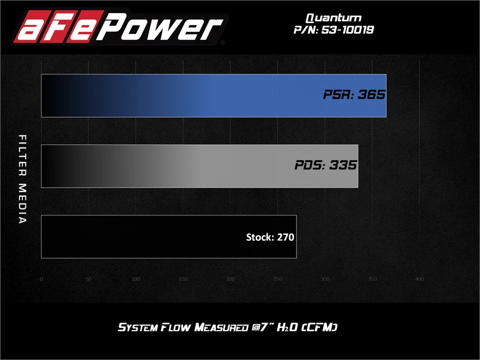 aFe Quantum Pro DRY S Cold Air Intake System 18-20 Jeep Wrangler JL L4-2.0L (t) 53-10019D 6 of 6